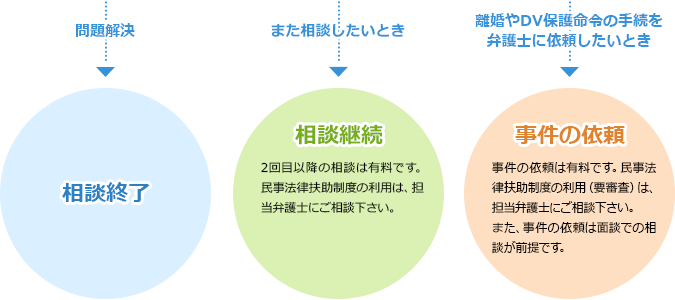 電話から相談までの流れ