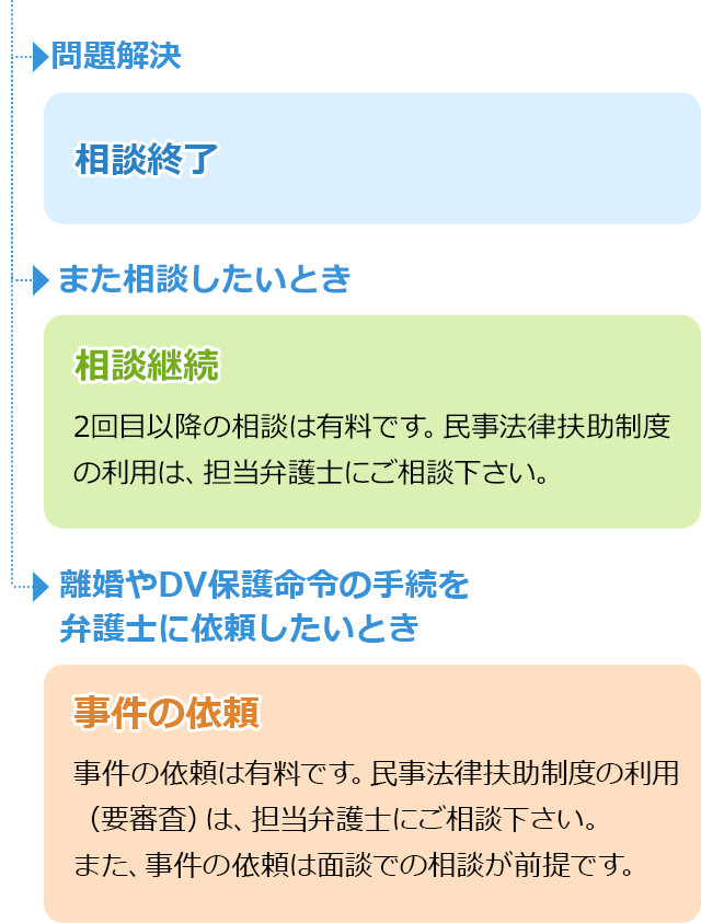 電話から相談までの流れ